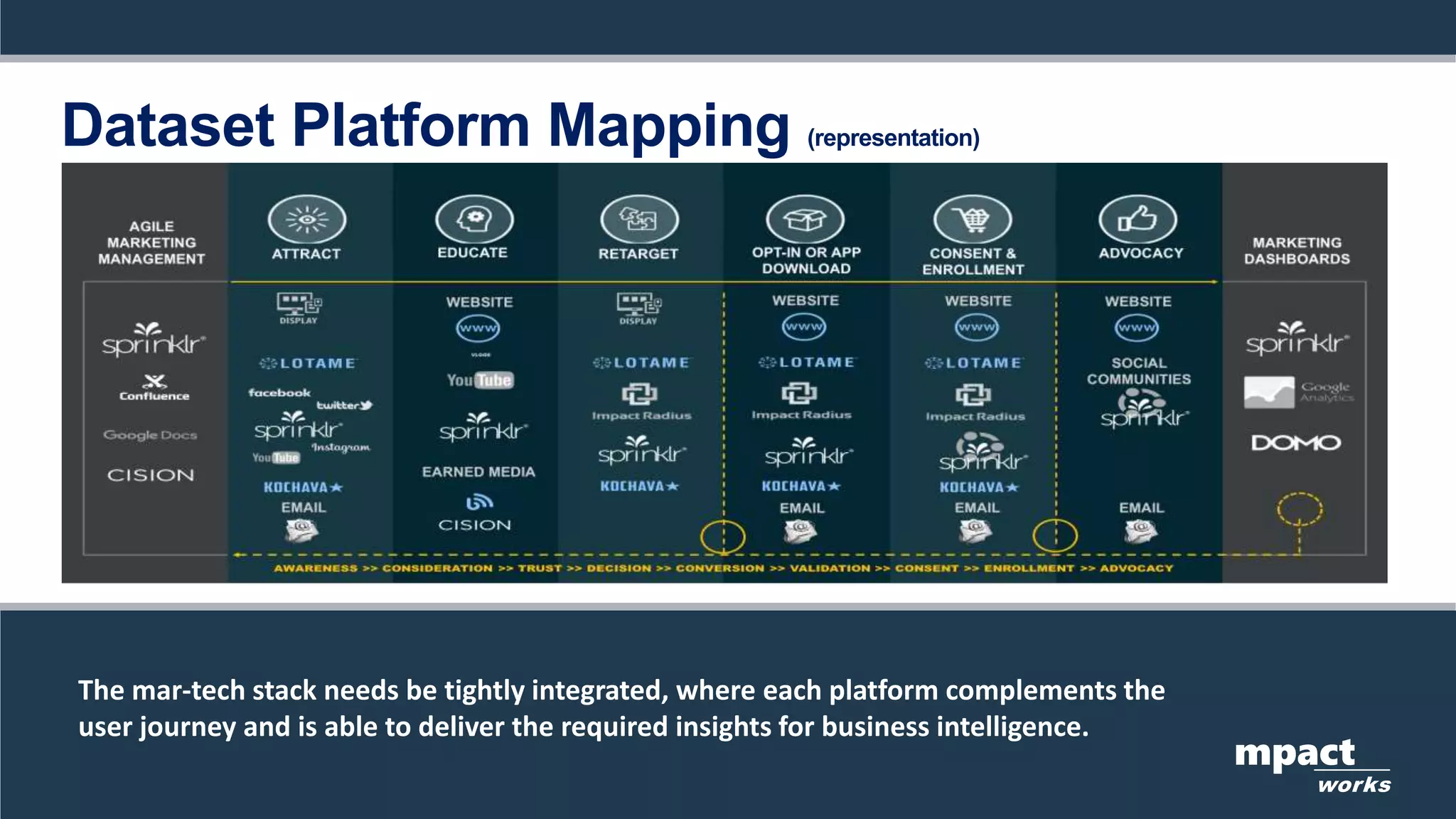 mpact
works
The mar-tech stack needs be tightly integrated, where each platform complements the
user journey and is able to deliver the required insights for business intelligence.
Dataset Platform Mapping (representation)
 