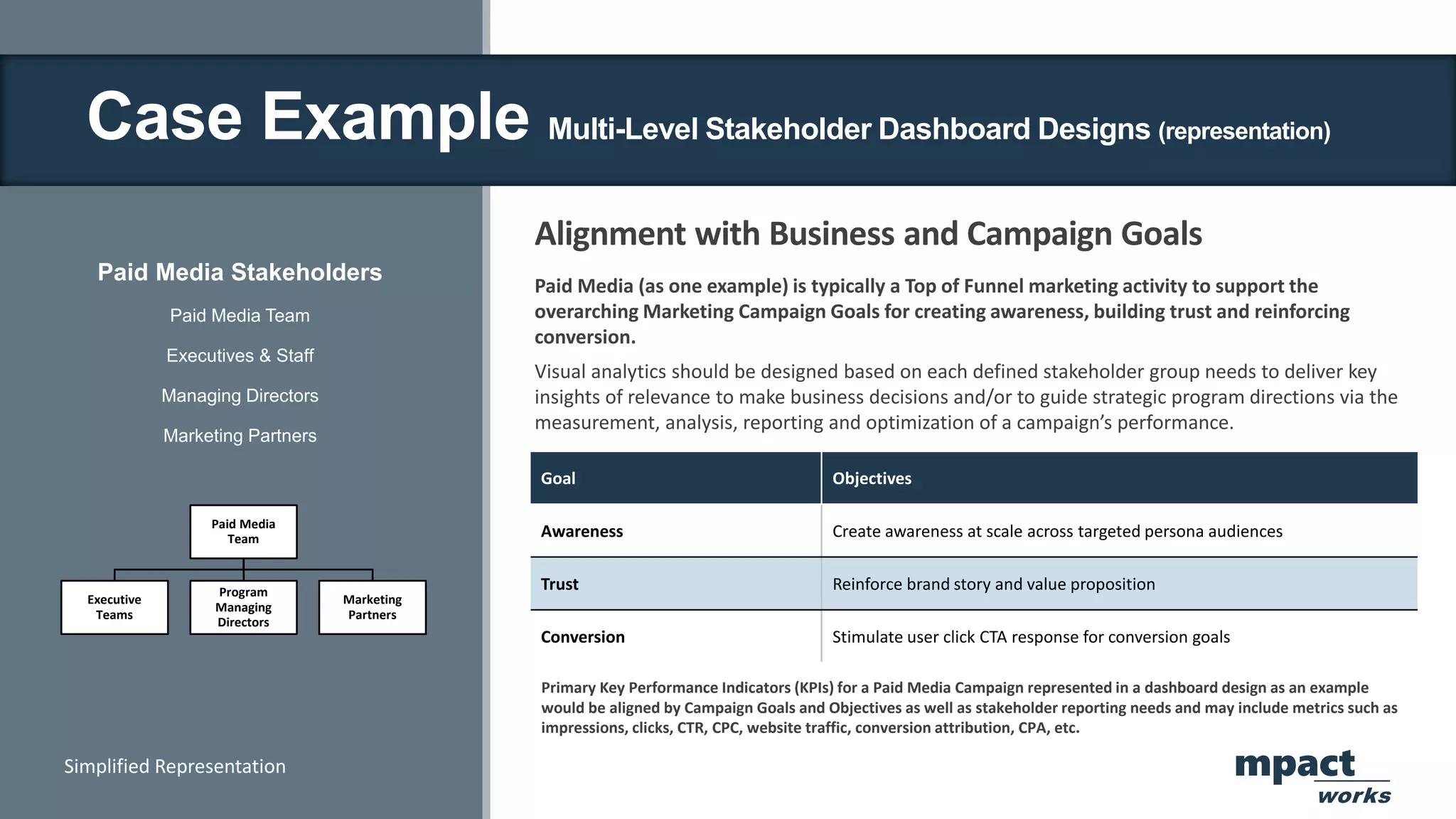 Case Example Multi-Level Stakeholder Dashboard Designs (representation)
Paid Media Stakeholders
Paid Media Team
Executives & Staff
Managing Directors
Marketing Partners
Paid Media
Team
Executive
Teams
Program
Managing
Directors
Marketing
Partners
Alignment with Business and Campaign Goals
Paid Media (as one example) is typically a Top of Funnel marketing activity to support the
overarching Marketing Campaign Goals for creating awareness, building trust and reinforcing
conversion.
Visual analytics should be designed based on each defined stakeholder group needs to deliver key
insights of relevance to make business decisions and/or to guide strategic program directions via the
measurement, analysis, reporting and optimization of a campaign’s performance.
Primary Key Performance Indicators (KPIs) for a Paid Media Campaign represented in a dashboard design as an example
would be aligned by Campaign Goals and Objectives as well as stakeholder reporting needs and may include metrics such as
impressions, clicks, CTR, CPC, website traffic, conversion attribution, CPA, etc.
mpact
works
Simplified Representation
Goal Objectives
Awareness Create awareness at scale across targeted persona audiences
Trust Reinforce brand story and value proposition
Conversion Stimulate user click CTA response for conversion goals
 