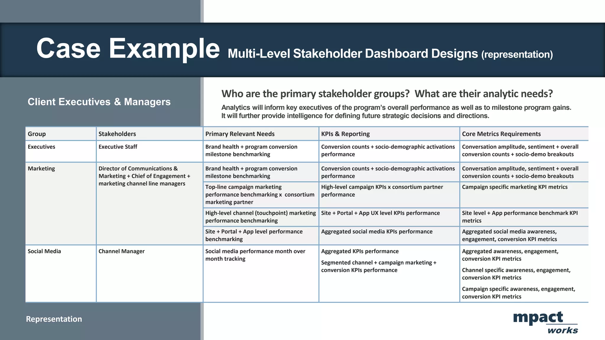 Client Executives & Managers
Who are the primary stakeholder groups? What are their analytic needs?
mpact
works
Representation
Group Stakeholders Primary Relevant Needs KPIs & Reporting Core Metrics Requirements
Executives Executive Staff Brand health + program conversion
milestone benchmarking
Conversion counts + socio-demographic activations
performance
Conversation amplitude, sentiment + overall
conversion counts + socio-demo breakouts
Marketing Director of Communications &
Marketing + Chief of Engagement +
marketing channel line managers
Brand health + program conversion
milestone benchmarking
Conversion counts + socio-demographic activations
performance
Conversation amplitude, sentiment + overall
conversion counts + socio-demo breakouts
Top-line campaign marketing
performance benchmarking x consortium
marketing partner
High-level campaign KPIs x consortium partner
performance
Campaign specific marketing KPI metrics
High-level channel (touchpoint) marketing
performance benchmarking
Site + Portal + App UX level KPIs performance Site level + App performance benchmark KPI
metrics
Site + Portal + App level performance
benchmarking
Aggregated social media KPIs performance Aggregated social media awareness,
engagement, conversion KPI metrics
Social Media Channel Manager Social media performance month over
month tracking
Aggregated KPIs performance
Segmented channel + campaign marketing +
conversion KPIs performance
Aggregated awareness, engagement,
conversion KPI metrics
Channel specific awareness, engagement,
conversion KPI metrics
Campaign specific awareness, engagement,
conversion KPI metrics
Analytics will inform key executives of the program’s overall performance as well as to milestone program gains.
It will further provide intelligence for defining future strategic decisions and directions.
Case Example Multi-Level Stakeholder Dashboard Designs (representation)
 
