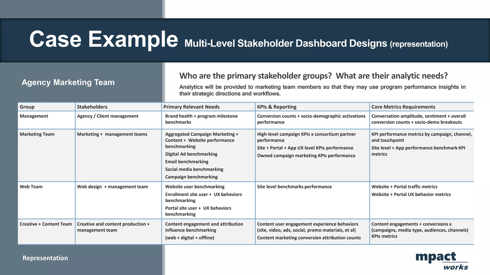 Agency Marketing Team
Who are the primary stakeholder groups? What are their analytic needs?
mpact
works
Analytics will be provided to marketing team members so that they may use program performance insights in
their strategic directions and workflows.
Group Stakeholders Primary Relevant Needs KPIs & Reporting Core Metrics Requirements
Management Agency / Client management Brand health + program milestone
benchmarks
Conversion counts + socio-demographic activations
performance
Conversation amplitude, sentiment + overall
conversion counts + socio-demo breakouts
Marketing Team Marketing + management teams Aggregated Campaign Marketing +
Content + Website performance
benchmarking
Digital Ad benchmarking
Email benchmarking
Social media benchmarking
Campaign benchmarking
High-level campaign KPIs x consortium partner
performance
Site + Portal + App UX level KPIs performance
Owned campaign marketing KPIs performance
KPI performance metrics by campaign, channel,
and touchpoint
Site level + App performance benchmark KPI
metrics
Web Team Web design + management team Website user benchmarking
Enrollment site user + UX behaviors
benchmarking
Portal site user + UX behaviors
benchmarking
Site level benchmarks performance Website + Portal traffic metrics
Website + Portal UX behavior metrics
Creative + Content Team Creative and content production +
management team
Content engagement and attribution
influence benchmarking
(web + digital + offline)
Content user engagement experience behaviors
(site, video, ads, social, promo materials, et al)
Content marketing conversion attribution counts
Content engagements + conversions x
(campaigns, media type, audiences, channels)
KPIs metrics
Representation
Case Example Multi-Level Stakeholder Dashboard Designs (representation)
 