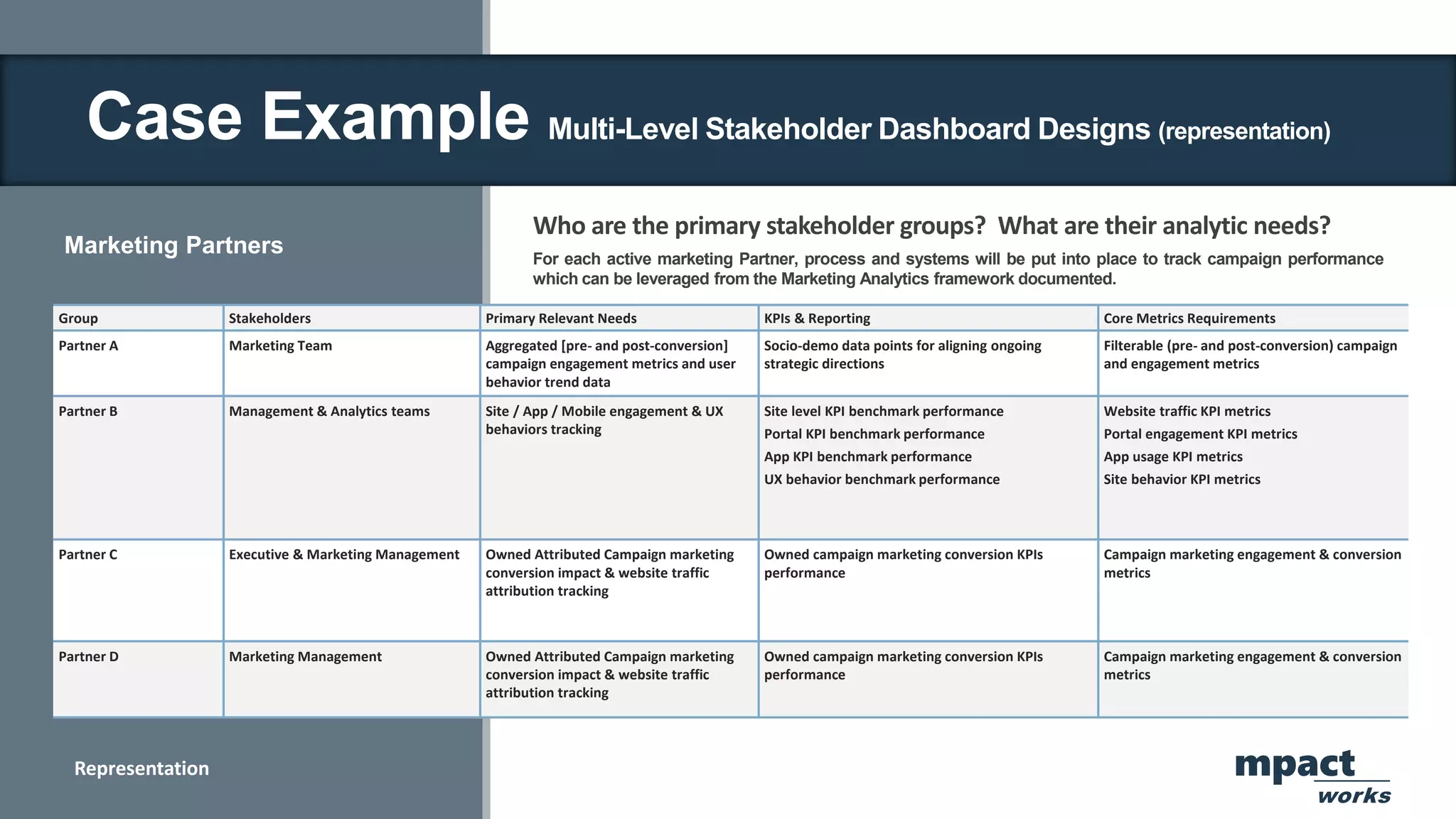 Marketing Partners
Who are the primary stakeholder groups? What are their analytic needs?
mpact
works
For each active marketing Partner, process and systems will be put into place to track campaign performance
which can be leveraged from the Marketing Analytics framework documented.
Group Stakeholders Primary Relevant Needs KPIs & Reporting Core Metrics Requirements
Partner A Marketing Team Aggregated [pre- and post-conversion]
campaign engagement metrics and user
behavior trend data
Socio-demo data points for aligning ongoing
strategic directions
Filterable (pre- and post-conversion) campaign
and engagement metrics
Partner B Management & Analytics teams Site / App / Mobile engagement & UX
behaviors tracking
Site level KPI benchmark performance
Portal KPI benchmark performance
App KPI benchmark performance
UX behavior benchmark performance
Website traffic KPI metrics
Portal engagement KPI metrics
App usage KPI metrics
Site behavior KPI metrics
Partner C Executive & Marketing Management Owned Attributed Campaign marketing
conversion impact & website traffic
attribution tracking
Owned campaign marketing conversion KPIs
performance
Campaign marketing engagement & conversion
metrics
Partner D Marketing Management Owned Attributed Campaign marketing
conversion impact & website traffic
attribution tracking
Owned campaign marketing conversion KPIs
performance
Campaign marketing engagement & conversion
metrics
Representation
Case Example Multi-Level Stakeholder Dashboard Designs (representation)
 