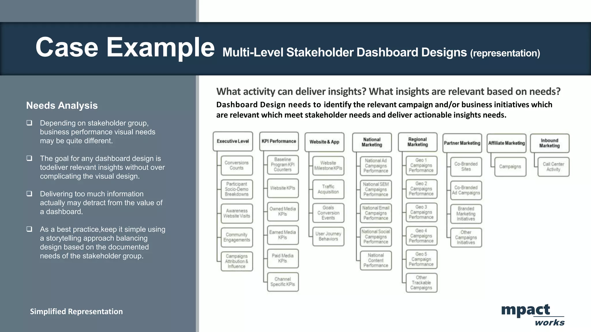 Needs Analysis
 Depending on stakeholder group,
business performance visual needs
may be quite different.
 The goal for any dashboard design is
todeliver relevant insights without over
complicating the visual design.
 Delivering too much information
actually may detract from the value of
a dashboard.
 As a best practice,keep it simple using
a storytelling approach balancing
design based on the documented
needs of the stakeholder group.
mpact
works
Dashboard Design needs to identify the relevant campaign and/or business initiatives which
are relevant which meet stakeholder needs and deliver actionable insights needs.
What activity can deliver insights? What insights are relevant based on needs?
Case Example Multi-Level Stakeholder Dashboard Designs (representation)
Simplified Representation
 