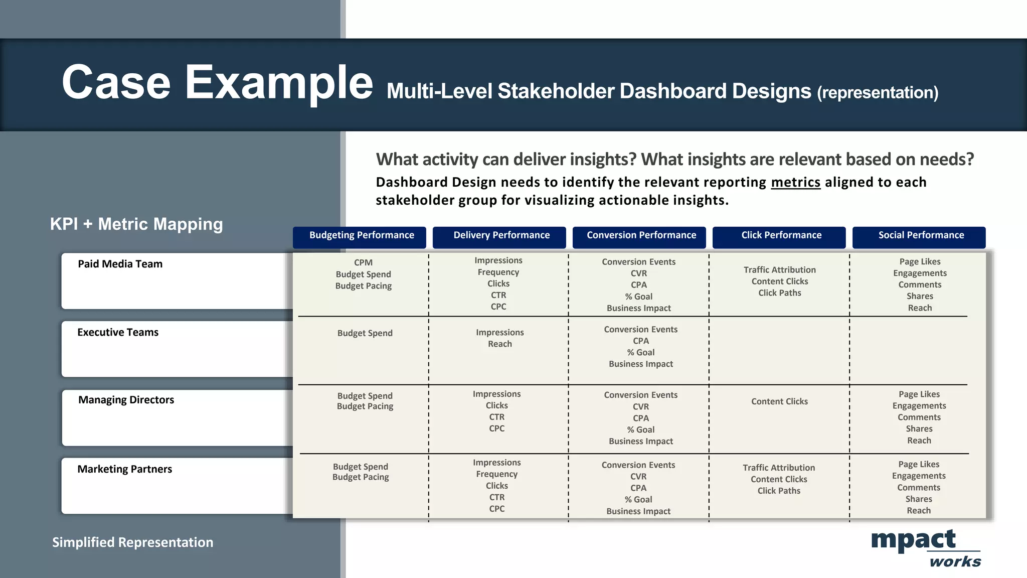 KPI + Metric Mapping
mpact
works
Dashboard Design needs to identify the relevant reporting metrics aligned to each
stakeholder group for visualizing actionable insights.
What activity can deliver insights? What insights are relevant based on needs?
Paid Media Team
Managing Directors
Marketing Partners
Executive Teams
CPM
Budget Spend
Budget Pacing
Budget Spend
Budget Pacing
Impressions
Frequency
Clicks
CTR
CPC
Impressions
Reach
Impressions
Clicks
CTR
CPC
Conversion Events
CVR
CPA
% Goal
Business Impact
Conversion Events
CPA
% Goal
Business Impact
Traffic Attribution
Content Clicks
Click Paths
Page Likes
Engagements
Comments
Shares
Reach
Page Likes
Engagements
Comments
Shares
Reach
Page Likes
Engagements
Comments
Shares
Reach
Budget Spend
Impressions
Frequency
Clicks
CTR
CPC
Budget Spend
Budget Pacing
Conversion Events
CVR
CPA
% Goal
Business Impact
Conversion Events
CVR
CPA
% Goal
Business Impact
Traffic Attribution
Content Clicks
Click Paths
Content Clicks
Budgeting Performance Delivery Performance Conversion Performance Click Performance Social Performance
Case Example Multi-Level Stakeholder Dashboard Designs (representation)
Simplified Representation
 