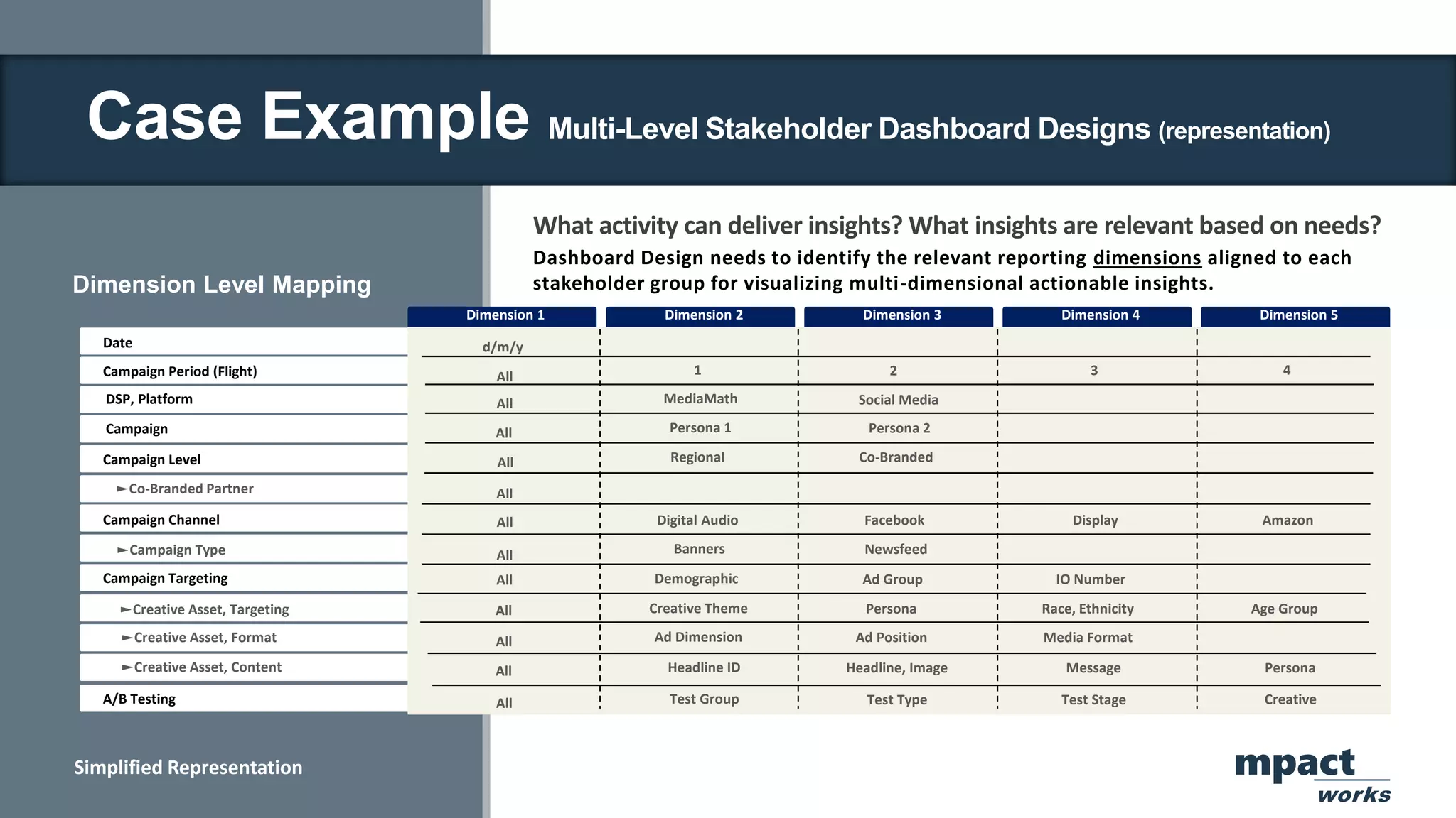 Dimension Level Mapping
mpact
works
Dashboard Design needs to identify the relevant reporting dimensions aligned to each
stakeholder group for visualizing multi-dimensional actionable insights.
What activity can deliver insights? What insights are relevant based on needs?
Dimension 1 Dimension 2 Dimension 3 Dimension 4 Dimension 5
Date
DSP, Platform
Campaign
Campaign Period (Flight)
Campaign Level
d/m/y
MediaMath
Persona 2
All
1
Co-Branded
Regional
2 3
Persona 1
All
All Social Media
All
►Co-Branded Partner
Campaign Channel
4
All
All Digital Audio Facebook Display Amazon
►Campaign Type
Campaign Targeting
►Creative Asset, Targeting
All Banners Newsfeed
All Ad Group
Persona Race, Ethnicity Age Group
Demographic
All Creative Theme
Ad Position Media Format
All Ad Dimension
►Creative Asset, Format
►Creative Asset, Content
IO Number
Headline, Image Message Persona
All Headline ID
A/B Testing Test Type Test Stage Creative
All Test Group
Simplified Representation
Case Example Multi-Level Stakeholder Dashboard Designs (representation)
 