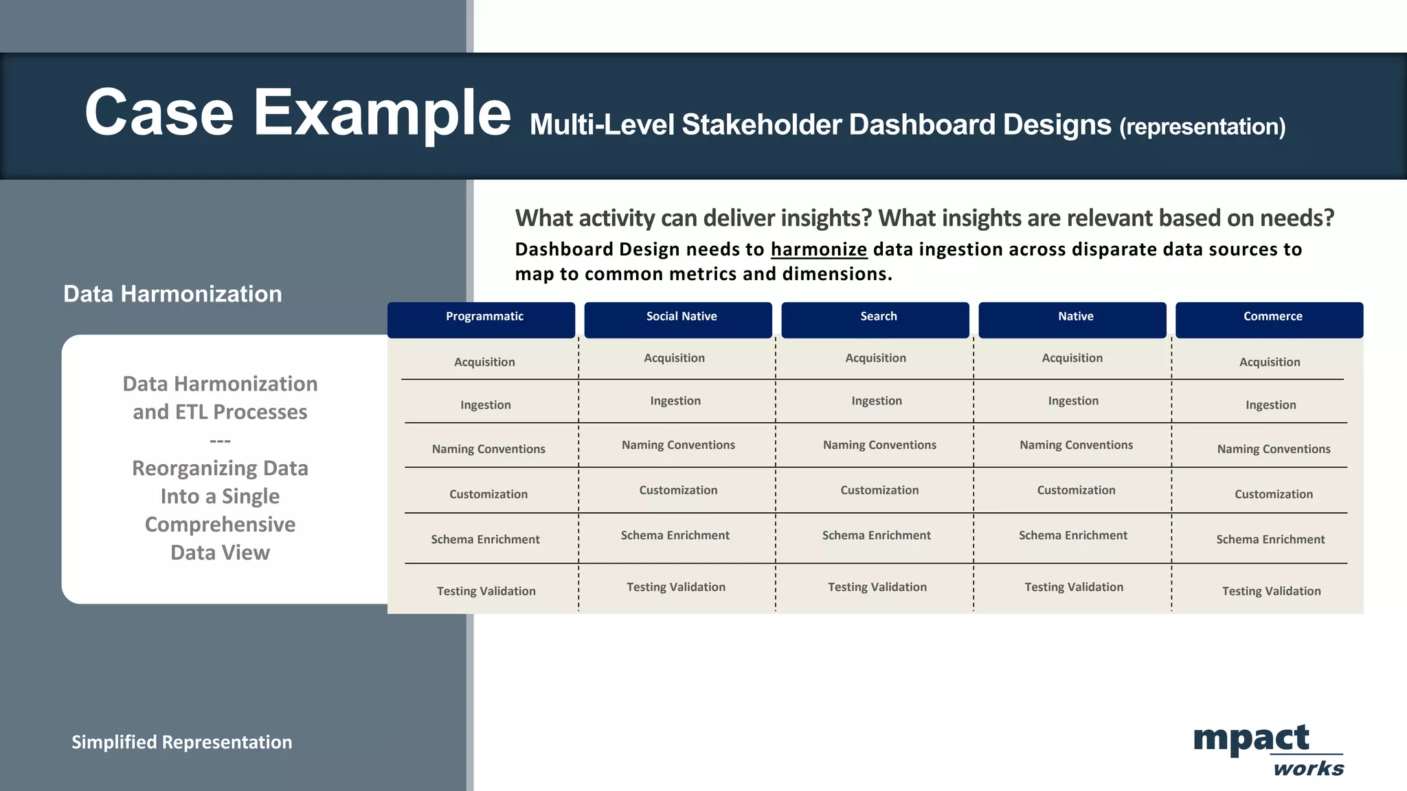 Data Harmonization
mpact
works
Dashboard Design needs to harmonize data ingestion across disparate data sources to
map to common metrics and dimensions.
What activity can deliver insights? What insights are relevant based on needs?
Programmatic Social Native Search Native Commerce
Data Harmonization
and ETL Processes
---
Reorganizing Data
Into a Single
Comprehensive
Data View
Naming Conventions
Ingestion
Schema Enrichment
Customization
Acquisition
Testing Validation
Naming Conventions
Ingestion
Schema Enrichment
Customization
Acquisition
Testing Validation
Naming Conventions
Ingestion
Schema Enrichment
Customization
Acquisition
Testing Validation
Naming Conventions
Ingestion
Schema Enrichment
Customization
Acquisition
Testing Validation
Naming Conventions
Ingestion
Schema Enrichment
Customization
Acquisition
Testing Validation
Case Example Multi-Level Stakeholder Dashboard Designs (representation)
Simplified Representation
 