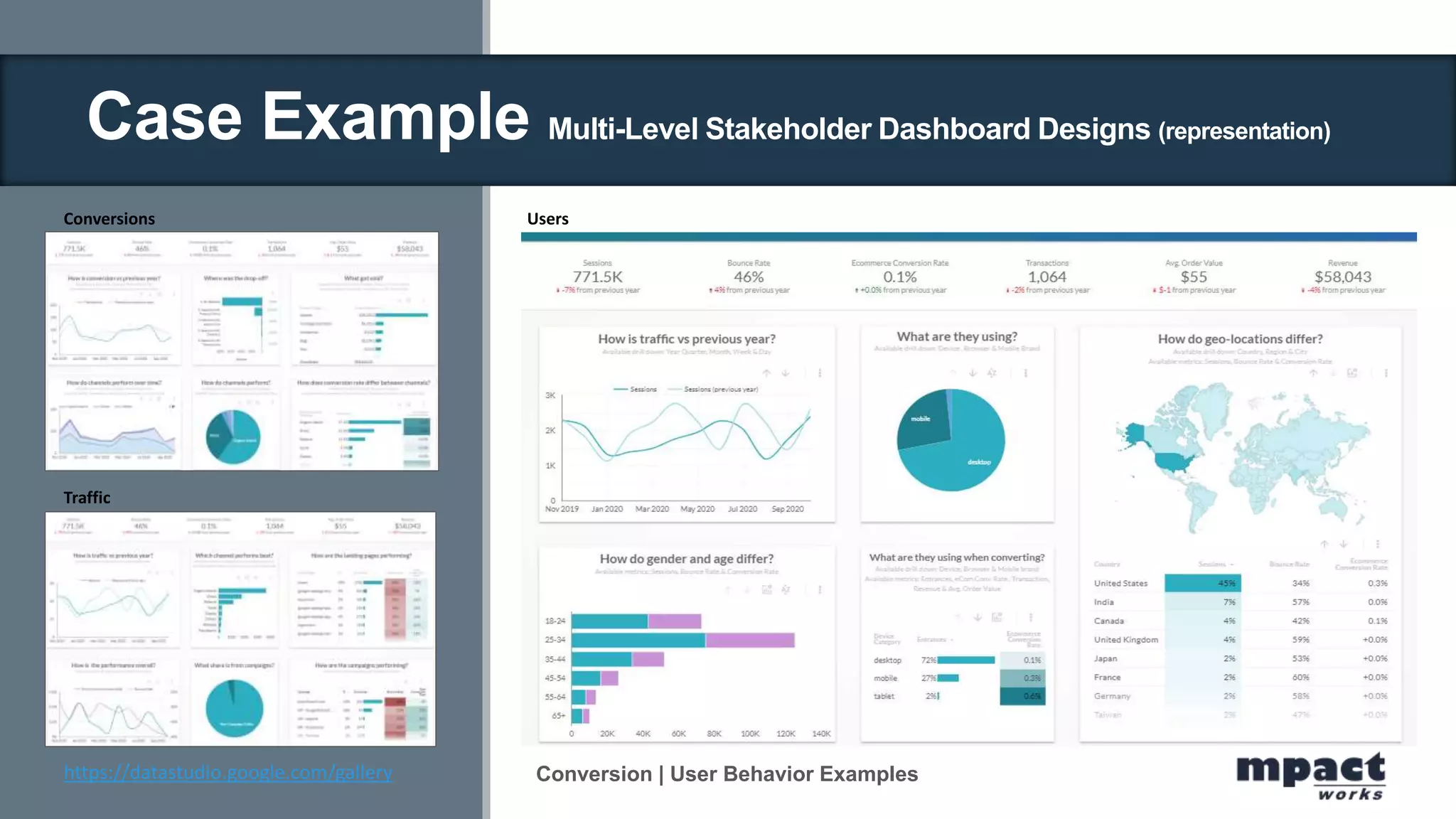 Traffic
Conversions Users
Conversion | User Behavior Examples
https://datastudio.google.com/gallery
Case Example Multi-Level Stakeholder Dashboard Designs (representation)
 