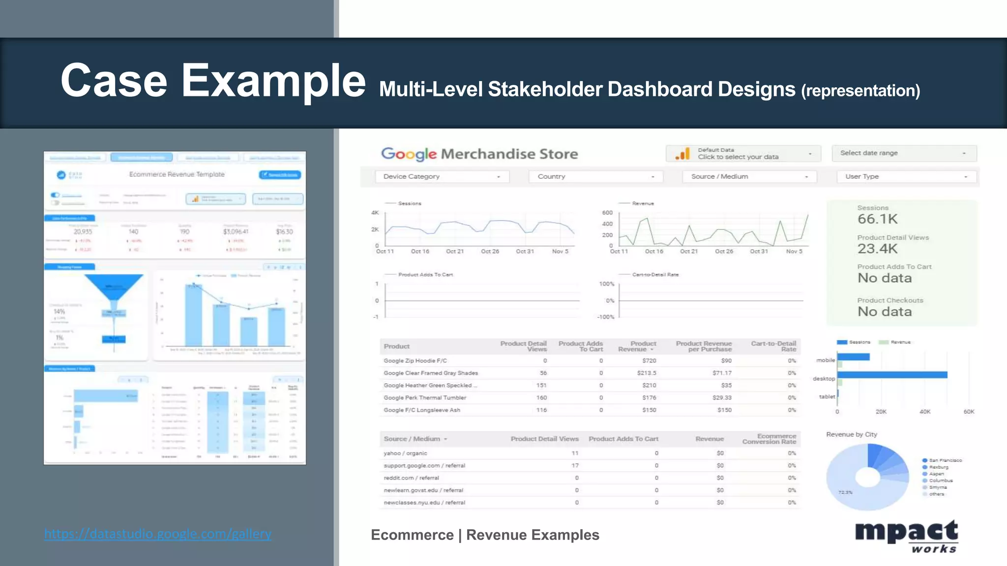 Ecommerce | Revenue Examples
https://datastudio.google.com/gallery
Case Example Multi-Level Stakeholder Dashboard Designs (representation)
 