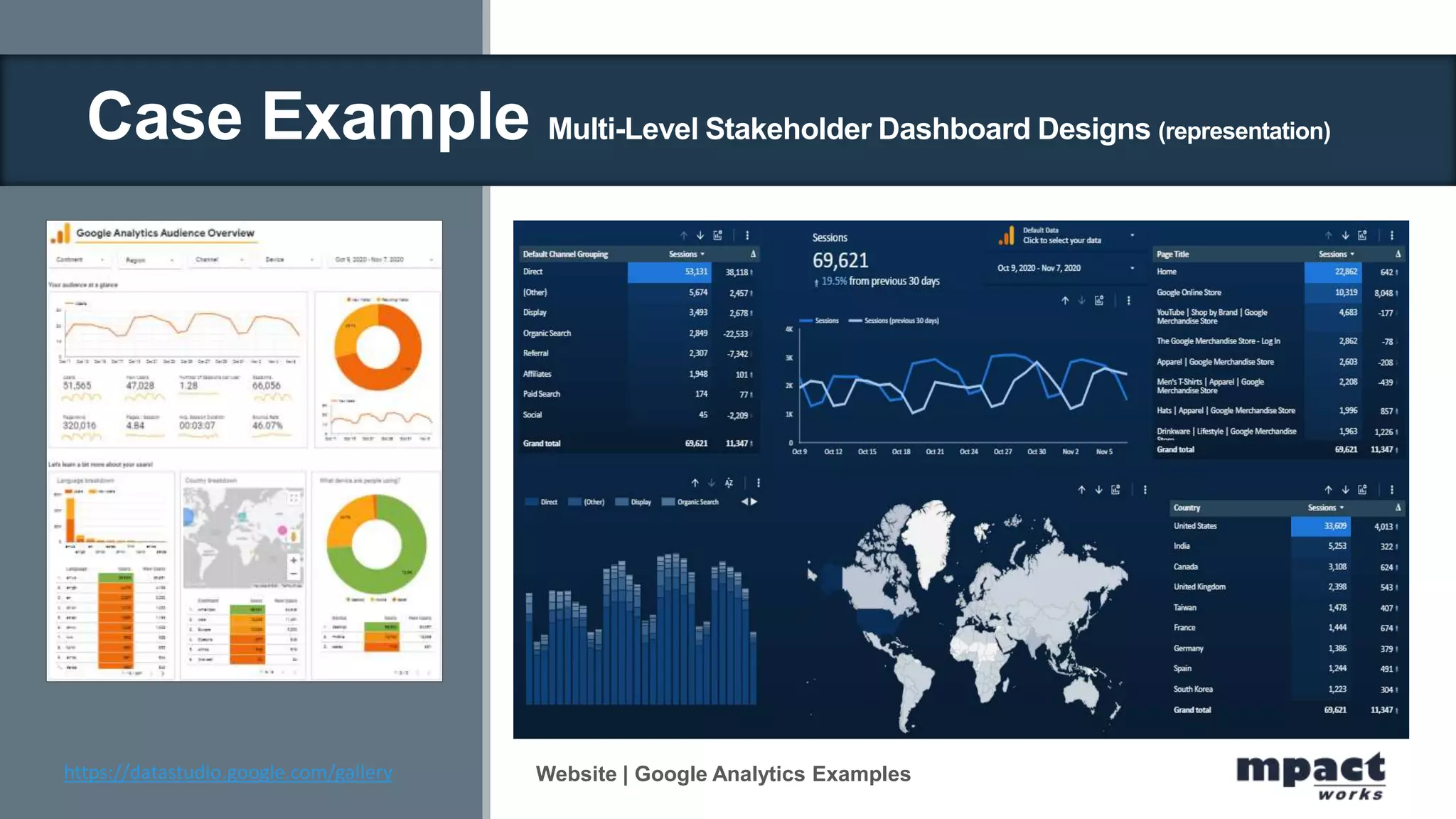 Website | Google Analytics Examples
https://datastudio.google.com/gallery
Case Example Multi-Level Stakeholder Dashboard Designs (representation)
 