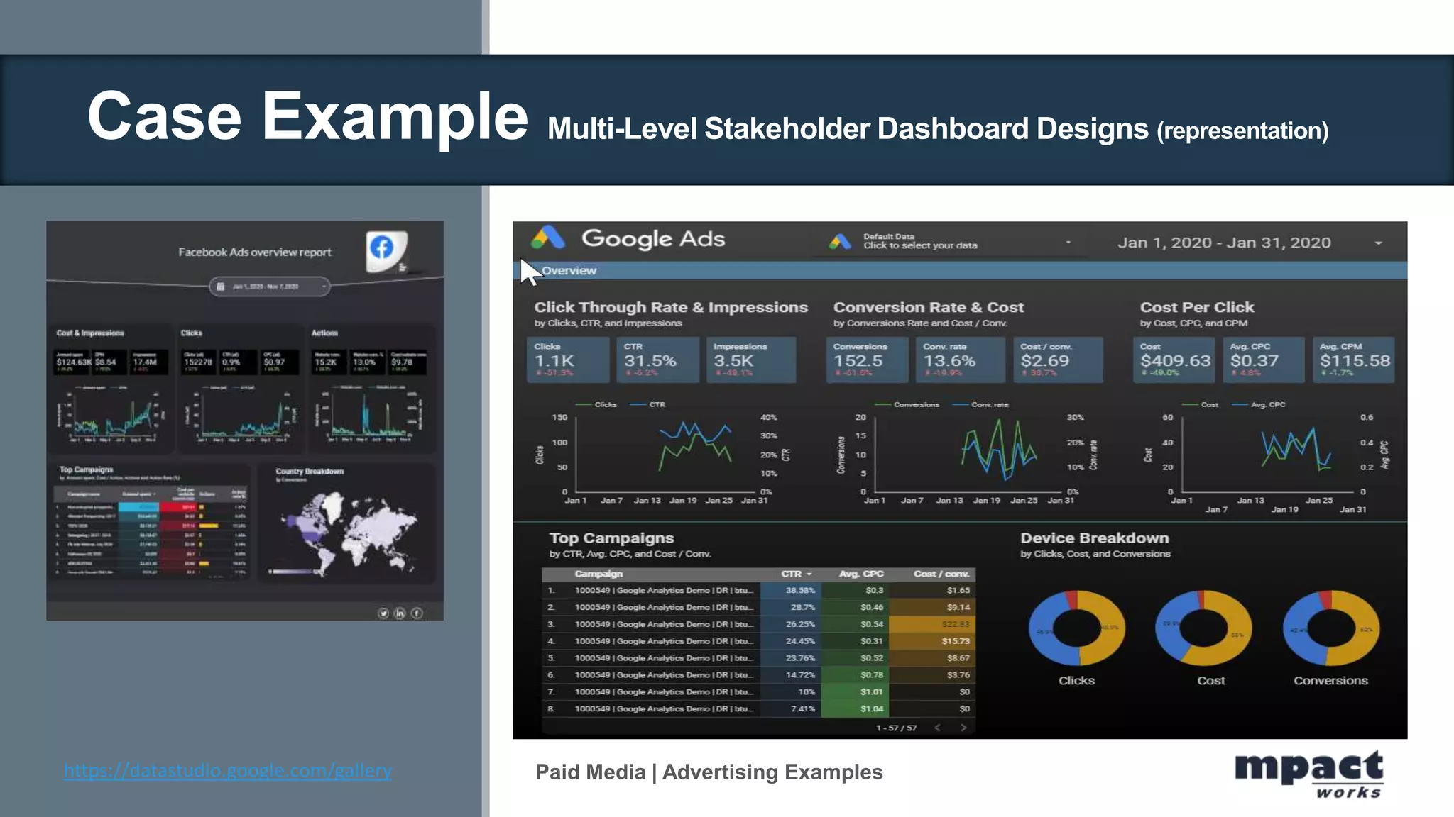 https://datastudio.google.com/gallery Paid Media | Advertising Examples
Case Example Multi-Level Stakeholder Dashboard Designs (representation)
 