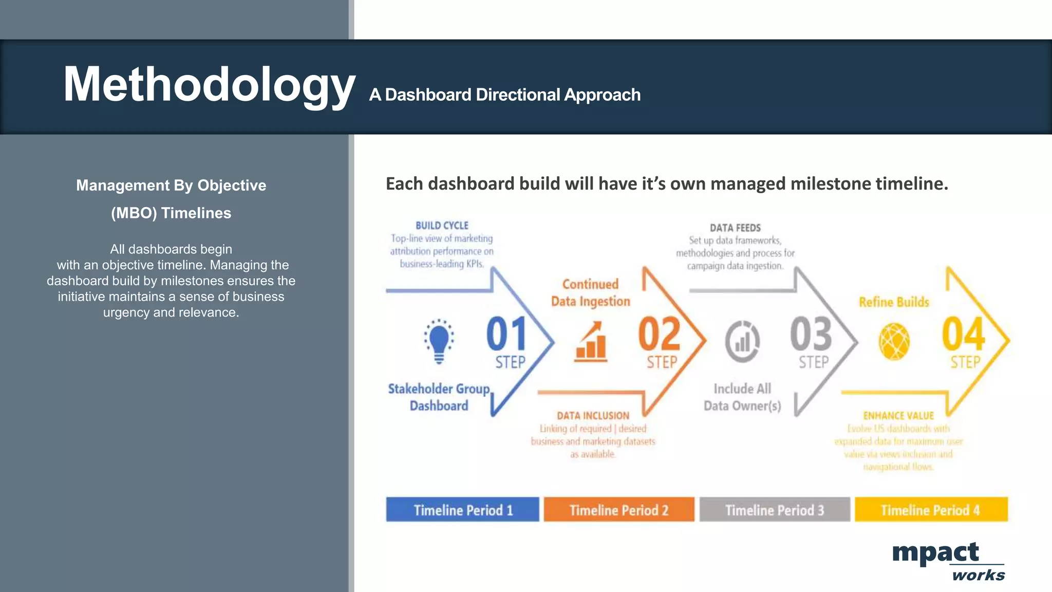Methodology A Dashboard Directional Approach
Management By Objective
(MBO) Timelines
All dashboards begin
with an objective timeline. Managing the
dashboard build by milestones ensures the
initiative maintains a sense of business
urgency and relevance.
mpact
works
Each dashboard build will have it’s own managed milestone timeline.
 