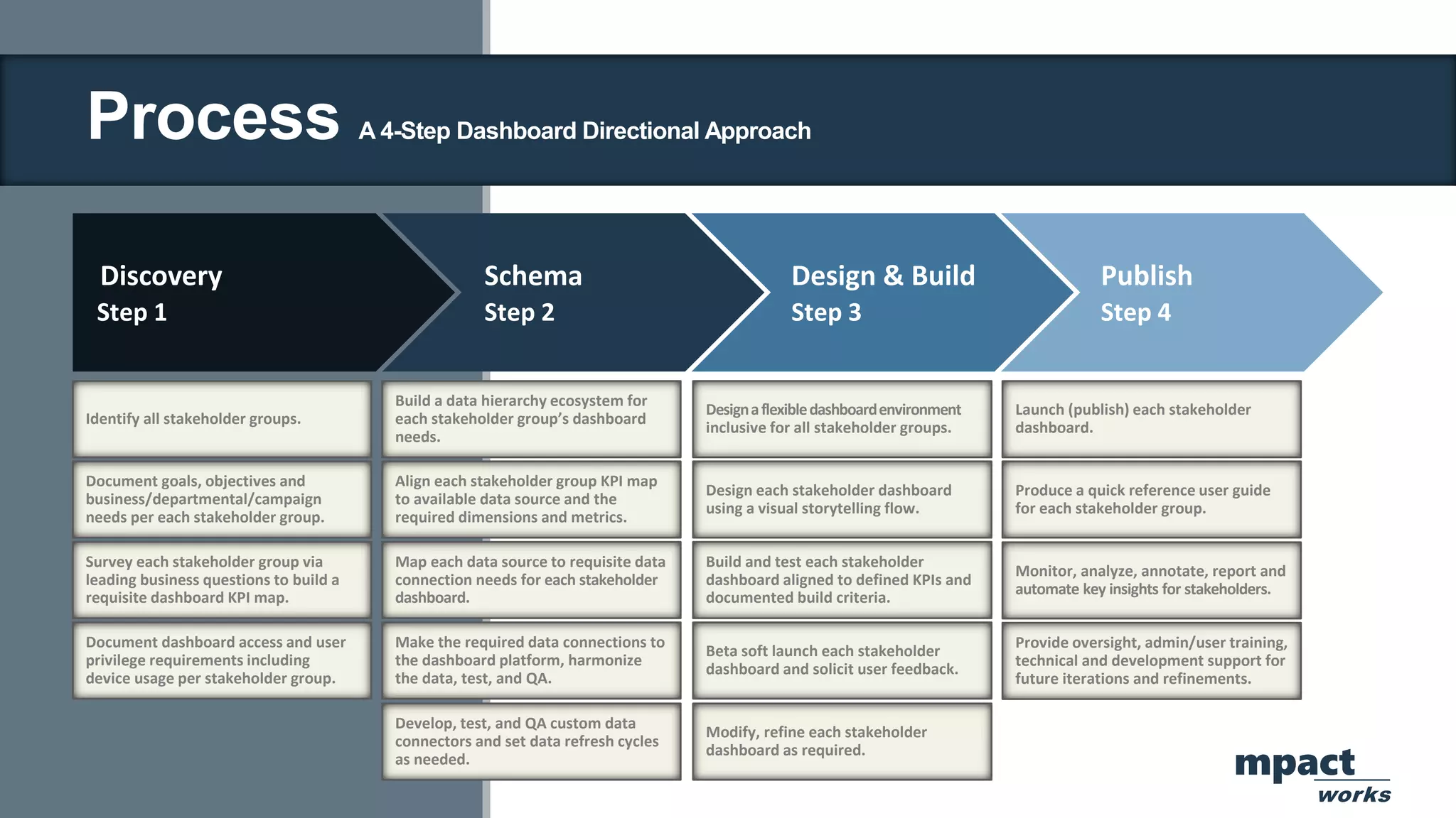 Process A 4-Step Dashboard Directional Approach
Identify all stakeholder groups.
Document goals, objectives and
business/departmental/campaign
needs per each stakeholder group.
Survey each stakeholder group via
leading business questions to build a
requisite dashboard KPI map.
Build a data hierarchy ecosystem for
each stakeholder group’s dashboard
needs.
Align each stakeholder group KPI map
to available data source and the
required dimensions and metrics.
Map each data source to requisite data
connection needs for each stakeholder
dashboard.
Make the required data connections to
the dashboard platform, harmonize
the data, test, and QA.
Develop, test, and QA custom data
connectors and set data refresh cycles
as needed.
Designaflexibledashboardenvironment
inclusive for all stakeholder groups.
Design each stakeholder dashboard
using a visual storytelling flow.
Build and test each stakeholder
dashboard aligned to defined KPIs and
documented build criteria.
Beta soft launch each stakeholder
dashboard and solicit user feedback.
Modify, refine each stakeholder
dashboard as required.
Launch (publish) each stakeholder
dashboard.
Produce a quick reference user guide
for each stakeholder group.
Discovery Schema Design & Build Publish
Step 1 Step 2 Step 3 Step 4
Document dashboard access and user
privilege requirements including
device usage per stakeholder group.
Monitor, analyze, annotate, report and
automate key insights for stakeholders.
Provide oversight, admin/user training,
technical and development support for
future iterations and refinements.
mpact
works
 