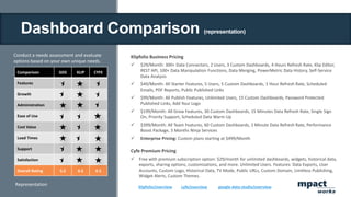 Dashboard Comparison (representation)
Klipfolio Business Pricing
 $29/Month: 300+ Data Connectors, 2 Users, 3 Custom Dashboards, 4 Hours Refresh Rate, Klip Editor,
REST API, 100+ Data Manipulation Functions, Data Merging, PowerMetric Data History, Self-Service
Data Analysis
 $49/Month: All Starter Features, 5 Users, 5 Custom Dashboards, 1 Hour Refresh Rate, Scheduled
Emails, PDF Reports, Public Published Links
 $99/Month: All Publish Features, Unlimited Users, 15 Custom Dashboards, Password Protected
Published Links, Add Your Logo
 $199/Month: All Grow Features, 30 Custom Dashboards, 15 Minutes Data Refresh Rate, Single Sign
On, Priority Support, Scheduled Data Warm Up
 $399/Month: All Team Features, 60 Custom Dashboards, 1 Minute Data Refresh Rate, Performance
Boost Package, 3 Months Ninja Services
 Enterprise Pricing: Custom plans starting at $499/Month
Cyfe Premium Pricing
 Free with premium subscription option: $29/month for unlimited dashboards, widgets, historical data,
exports, sharing options, customizations, and more. Unlimited Users. Features: Data Exports, User
Accounts, Custom Logo, Historical Data, TV Mode, Public URLs, Custom Domain, Limitless Publishing,
Widget Alerts, Custom Themes.
Comparison GDS KLIP CYFE
Features
Growth
Administration
Ease of Use
Cost Value
Load Times
Support
Satisfaction
Overall Rating 5.5 6.5 6.5
klipfolio/overview google-data-studio/overview
cyfe/overview mpact
works
Conduct a needs assessment and evaluate
options based on your own unique needs.
Representation
 