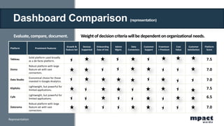 Dashboard Comparison (representation)
Platform Prominent Features
Growth &
Feature Set
Devices
Supported
Onboarding
Ease of Use
Admin
Mgmt.
Data
Connectors
Customer
Support
Freemium
+ Premium
Cost
Value
Customer
Satisfaction
Platform
Score
Tableau
Solid platform used broadly
as a de-facto platform. 7.5
Domo
Robust platform with large
feature set with vast
connectors.
7.0
Data Studio
Economical choice for those
invested in Google Analytics. 7.0
Klipfolio
Lightweight, but powerful for
limited applications. 7.5
Cyfe
Lightweight, but powerful for
limited applications. 6.5
Datorama
Robust platform with large
feature set with vast
connectors.
7.0
Evaluate, compare, document. Weight of decisioncriteria willbe dependent onorganizational needs.
Representation
 