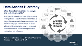 Data Access Hierarchy
The objective is to gain access and harmonize a
leveraged data ecosystem to develop and share
comprehensive analytical views to measure and
optimize campaign performance at all levels,
while providing qualitative insights to support
initiatives aimed at understanding consumer
motivations and behaviors.
What datasets are available for analysis
and collecting insights?
mpact
works
Where does the data and analytics live? Who owns
the data and collection of data?
 