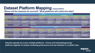 Dataset Platform Mapping (representation)
Where will the datasets be sourced? What platforms will collect the data?
mpact
works
Datasets typically are across multiple platforms. Process and methodology brings
platforms together to analyze marketing performance and user behavior in a holistic view.
 