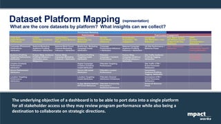 What are the core datasets by platform? What insights can we collect?
mpact
works
The underlying objective of a dashboard is to be able to port data into a single platform
for all stakeholder access so they may review program performance while also being a
destination to collaborate on strategic directions.
Dataset Platform Mapping (representation)
 