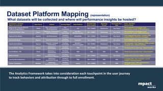 What datasets will be collected and where will performance insights be hosted?
mpact
works
The Analytics Framework takes into consideration each touchpoint in the user journey
to track behaviors and attribution through to full enrollment.
Dataset Platform Mapping (representation)
 