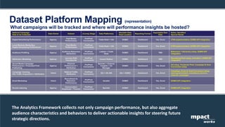 What campaigns will be tracked and where will performance insights be hosted?
mpact
works
The Analytics Framework collects not only campaign performance, but also aggregate
audience characteristics and behaviors to deliver actionable insights for steering future
strategic directions.
Dataset Platform Mapping (representation)
 