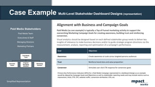 Case Example Multi-Level Stakeholder Dashboard Designs (representation)
Paid Media Stakeholders
Paid Media Team
Executives & Staff
Managing Directors
Marketing Partners
Paid Media
Team
Executive
Teams
Program
Managing
Directors
Marketing
Partners
Alignment with Business and Campaign Goals
Paid Media (as one example) is typically a Top of Funnel marketing activity to support the
overarching Marketing Campaign Goals for creating awareness, building trust and reinforcing
conversion.
Visual analytics should be designed based on each defined stakeholder group needs to deliver key
insights of relevance to make business decisions and/or to guide strategic program directions via the
measurement, analysis, reporting and optimization of a campaign’s performance.
Primary Key Performance Indicators (KPIs) for a Paid Media Campaign represented in a dashboard design as an example
would be aligned by Campaign Goals and Objectives as well as stakeholder reporting needs and may include metrics such as
impressions, clicks, CTR, CPC, website traffic, conversion attribution, CPA, etc.
mpact
works
Simplified Representation
Goal Objectives
Awareness Create awareness at scale across targeted persona audiences
Trust Reinforce brand story and value proposition
Conversion Stimulate user click CTA response for conversion goals
 
