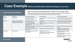 Client Executives & Managers
Who are the primary stakeholder groups? What are their analytic needs?
mpact
works
Representation
Group Stakeholders Primary Relevant Needs KPIs & Reporting Core Metrics Requirements
Executives Executive Staff Brand health + program conversion
milestone benchmarking
Conversion counts + socio-demographic activations
performance
Conversation amplitude, sentiment + overall
conversion counts + socio-demo breakouts
Marketing Director of Communications &
Marketing + Chief of Engagement +
marketing channel line managers
Brand health + program conversion
milestone benchmarking
Conversion counts + socio-demographic activations
performance
Conversation amplitude, sentiment + overall
conversion counts + socio-demo breakouts
Top-line campaign marketing
performance benchmarking x consortium
marketing partner
High-level campaign KPIs x consortium partner
performance
Campaign specific marketing KPI metrics
High-level channel (touchpoint) marketing
performance benchmarking
Site + Portal + App UX level KPIs performance Site level + App performance benchmark KPI
metrics
Site + Portal + App level performance
benchmarking
Aggregated social media KPIs performance Aggregated social media awareness,
engagement, conversion KPI metrics
Social Media Channel Manager Social media performance month over
month tracking
Aggregated KPIs performance
Segmented channel + campaign marketing +
conversion KPIs performance
Aggregated awareness, engagement,
conversion KPI metrics
Channel specific awareness, engagement,
conversion KPI metrics
Campaign specific awareness, engagement,
conversion KPI metrics
Analytics will inform key executives of the program’s overall performance as well as to milestone program gains.
It will further provide intelligence for defining future strategic decisions and directions.
Case Example Multi-Level Stakeholder Dashboard Designs (representation)
 