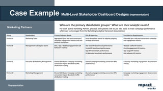 Marketing Partners
Who are the primary stakeholder groups? What are their analytic needs?
mpact
works
For each active marketing Partner, process and systems will be put into place to track campaign performance
which can be leveraged from the Marketing Analytics framework documented.
Group Stakeholders Primary Relevant Needs KPIs & Reporting Core Metrics Requirements
Partner A Marketing Team Aggregated [pre- and post-conversion]
campaign engagement metrics and user
behavior trend data
Socio-demo data points for aligning ongoing
strategic directions
Filterable (pre- and post-conversion) campaign
and engagement metrics
Partner B Management & Analytics teams Site / App / Mobile engagement & UX
behaviors tracking
Site level KPI benchmark performance
Portal KPI benchmark performance
App KPI benchmark performance
UX behavior benchmark performance
Website traffic KPI metrics
Portal engagement KPI metrics
App usage KPI metrics
Site behavior KPI metrics
Partner C Executive & Marketing Management Owned Attributed Campaign marketing
conversion impact & website traffic
attribution tracking
Owned campaign marketing conversion KPIs
performance
Campaign marketing engagement & conversion
metrics
Partner D Marketing Management Owned Attributed Campaign marketing
conversion impact & website traffic
attribution tracking
Owned campaign marketing conversion KPIs
performance
Campaign marketing engagement & conversion
metrics
Representation
Case Example Multi-Level Stakeholder Dashboard Designs (representation)
 