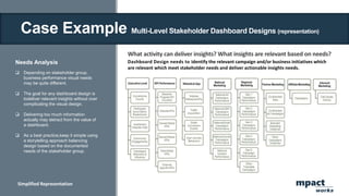 Needs Analysis
 Depending on stakeholder group,
business performance visual needs
may be quite different.
 The goal for any dashboard design is
todeliver relevant insights without over
complicating the visual design.
 Delivering too much information
actually may detract from the value of
a dashboard.
 As a best practice,keep it simple using
a storytelling approach balancing
design based on the documented
needs of the stakeholder group.
mpact
works
Dashboard Design needs to identify the relevant campaign and/or business initiatives which
are relevant which meet stakeholder needs and deliver actionable insights needs.
What activity can deliver insights? What insights are relevant based on needs?
Case Example Multi-Level Stakeholder Dashboard Designs (representation)
Simplified Representation
 