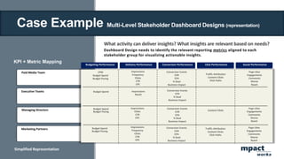 KPI + Metric Mapping
mpact
works
Dashboard Design needs to identify the relevant reporting metrics aligned to each
stakeholder group for visualizing actionable insights.
What activity can deliver insights? What insights are relevant based on needs?
Paid Media Team
Managing Directors
Marketing Partners
Executive Teams
CPM
Budget Spend
Budget Pacing
Budget Spend
Budget Pacing
Impressions
Frequency
Clicks
CTR
CPC
Impressions
Reach
Impressions
Clicks
CTR
CPC
Conversion Events
CVR
CPA
% Goal
Business Impact
Conversion Events
CPA
% Goal
Business Impact
Traffic Attribution
Content Clicks
Click Paths
Page Likes
Engagements
Comments
Shares
Reach
Page Likes
Engagements
Comments
Shares
Reach
Page Likes
Engagements
Comments
Shares
Reach
Budget Spend
Impressions
Frequency
Clicks
CTR
CPC
Budget Spend
Budget Pacing
Conversion Events
CVR
CPA
% Goal
Business Impact
Conversion Events
CVR
CPA
% Goal
Business Impact
Traffic Attribution
Content Clicks
Click Paths
Content Clicks
Budgeting Performance Delivery Performance Conversion Performance Click Performance Social Performance
Case Example Multi-Level Stakeholder Dashboard Designs (representation)
Simplified Representation
 