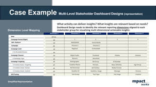 Dimension Level Mapping
mpact
works
Dashboard Design needs to identify the relevant reporting dimensions aligned to each
stakeholder group for visualizing multi-dimensional actionable insights.
What activity can deliver insights? What insights are relevant based on needs?
Dimension 1 Dimension 2 Dimension 3 Dimension 4 Dimension 5
Date
DSP, Platform
Campaign
Campaign Period (Flight)
Campaign Level
d/m/y
MediaMath
Persona 2
All
1
Co-Branded
Regional
2 3
Persona 1
All
All Social Media
All
►Co-Branded Partner
Campaign Channel
4
All
All Digital Audio Facebook Display Amazon
►Campaign Type
Campaign Targeting
►Creative Asset, Targeting
All Banners Newsfeed
All Ad Group
Persona Race, Ethnicity Age Group
Demographic
All Creative Theme
Ad Position Media Format
All Ad Dimension
►Creative Asset, Format
►Creative Asset, Content
IO Number
Headline, Image Message Persona
All Headline ID
A/B Testing Test Type Test Stage Creative
All Test Group
Simplified Representation
Case Example Multi-Level Stakeholder Dashboard Designs (representation)
 