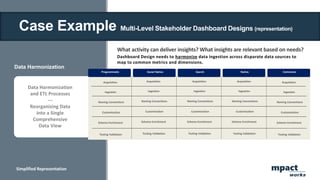 Data Harmonization
mpact
works
Dashboard Design needs to harmonize data ingestion across disparate data sources to
map to common metrics and dimensions.
What activity can deliver insights? What insights are relevant based on needs?
Programmatic Social Native Search Native Commerce
Data Harmonization
and ETL Processes
---
Reorganizing Data
Into a Single
Comprehensive
Data View
Naming Conventions
Ingestion
Schema Enrichment
Customization
Acquisition
Testing Validation
Naming Conventions
Ingestion
Schema Enrichment
Customization
Acquisition
Testing Validation
Naming Conventions
Ingestion
Schema Enrichment
Customization
Acquisition
Testing Validation
Naming Conventions
Ingestion
Schema Enrichment
Customization
Acquisition
Testing Validation
Naming Conventions
Ingestion
Schema Enrichment
Customization
Acquisition
Testing Validation
Case Example Multi-Level Stakeholder Dashboard Designs (representation)
Simplified Representation
 