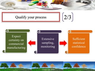 Qualify your process
Expect
certainty on
commercial
manufacturing
Extensive
sampling,
monitoring
Sufficient
statistical
confidence
2/3
 