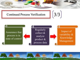 Continued Process Verification
Assurance that
process is in
state of control
Regularly
collect &
analyze
product &
process data
Impact of
variability &
Knowledge
Management
3/3
 