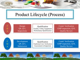 Product Lifecycle (Process)
F
D
A
E
M
A
Design
Q8, Q11,
Inspections
Qualification
Facility, Utility, Equipment
Performance Qualification
Contd. Verification
GMP inspection, Q10,
Quality Review
Development
Q8, Q11,
Submission
Qualification
Traditional Cont. Verification
Assessment in Inspection
Contd. Verification
GMP inspection, Q10,
Quality Review
 