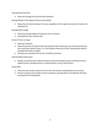 2
Average Mentoring Visits
 Shows the average visit count for both semesters
Average Months in the Program (mentor and student)
 Shows the time they have been in Civicore, regardless of the length and number of matches the
individual has
Average Match Length
 Shows the average length of matched in terms of months
 Calculated for active matches only
Percent 3 Years or Longer
 Reported in Months
 Shows the percent of matches that have reached 3 (36 months) years out of the potential total
that could have reached 3 years. (i.e. of all matches made prior to 2013, what percent made or
exceeded 36 months in length)
 Numbers are cumulative and ran from 7/1/2013 and before.
Potential Match Information
 Number of matches that could exist based on active matched plus active unmatched mentors,
applied mentors, pending mentors, screened mentors, and on hold mentors.
Survey Data
 Shows the raw number and percent of mentor and mentees completing the annual survey.
 Percent is based on the number of active mentees as reported above in the Mentees By Grade
Level section of the Dashboard.
 