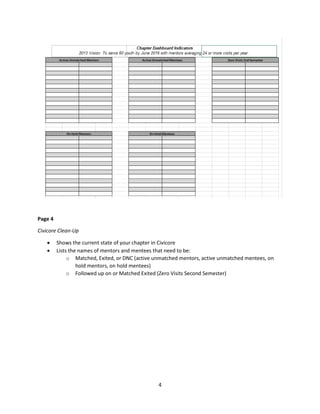 4
Page 4
Civicore Clean-Up
 Shows the current state of your chapter in Civicore
 Lists the names of mentors and mentees that need to be:
o Matched, Exited, or DNC (active unmatched mentors, active unmatched mentees, on
hold mentors, on hold mentees)
o Followed up on or Matched Exited (Zero Visits Second Semester)
 
