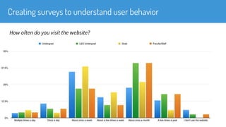 Creating surveys to understand user behavior
How often do you visit the website?
 