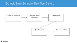 Example Email Series for New Non-Donors
Thanks for signing up Welcome to our
Community
Take a Survey
Attend an Event Support our Work
 