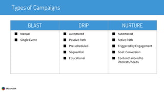 Types of Campaigns
BLAST DRIP NURTURE
■ Manual
■ Single Event
■ Automated
■ Passive Path
■ Pre-scheduled
■ Sequential
■ Educational
■ Automated
■ Active Path
■ Triggered by Engagement
■ Goal: Conversion
■ Content tailored to
interests/needs
 
