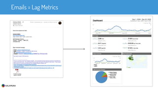 Emails = Lag Metrics
 
