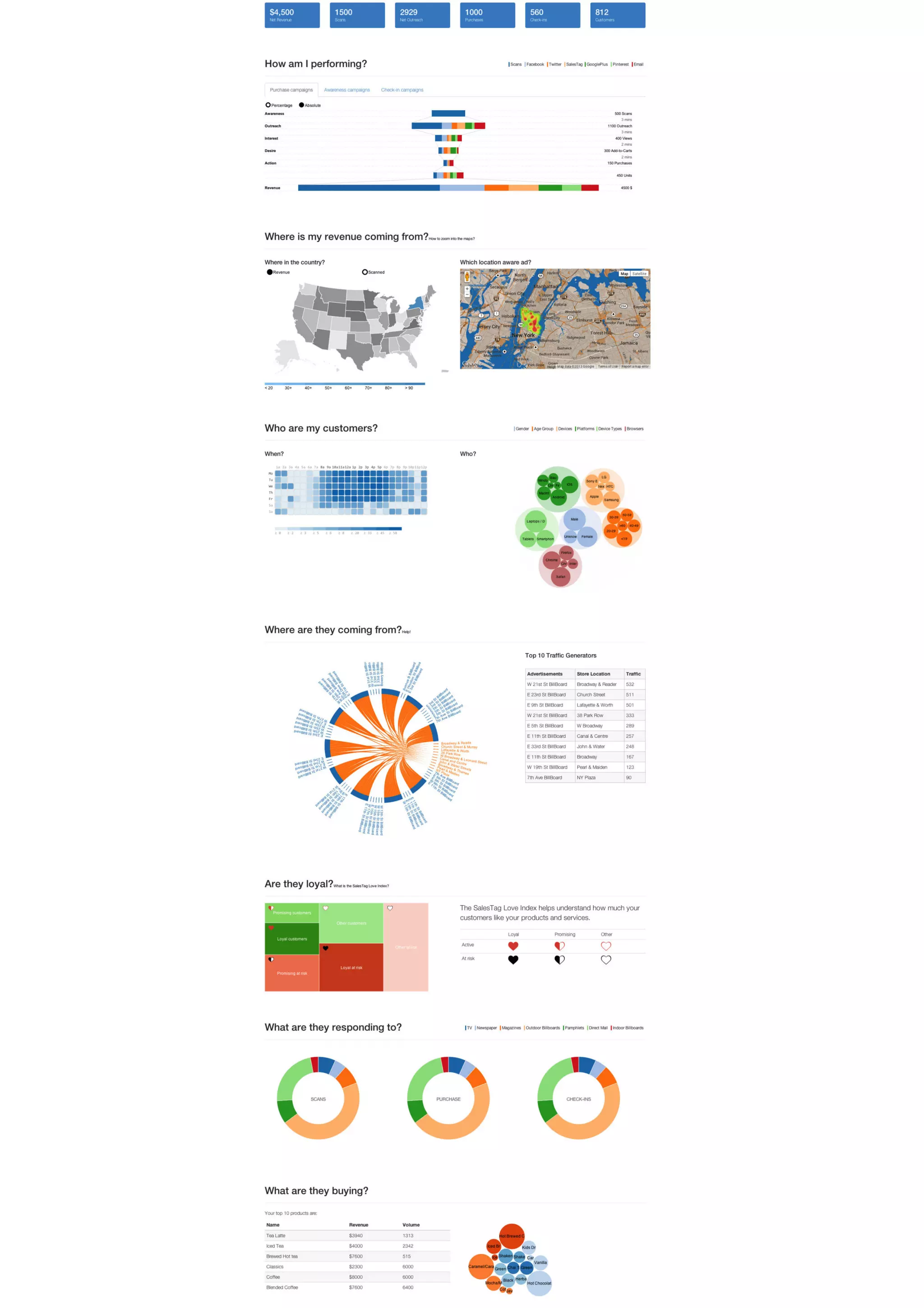 Offline Advertisements Analytics Dashboard