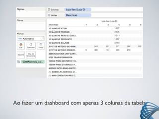 Ao fazer um dashboard com apenas 3 colunas da tabela
 
