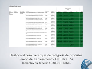 Dashboard com hierarquia de categoria de produtos
Tempo de Carregamento: De 10s a 15s
Tamanho da tabela: 2.348.901 linhas
 