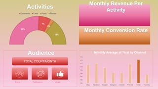 Activities
26%
7%
2%
15%
Comments Likes Posts Shares
Monthly Revenue Per
Activity
Monthly Conversion Rate
105
106
107
108
109
110
111
112
113
Blog Facebook Google+ Instagram LinkedIn Pinterest Twitter YouTube
Monthly Average of Total by Channel
Audience
Fans Followers Likes
TOTAL COUNT/MONTH
 