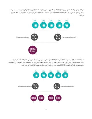 ‫‌ها‬
‫ن‬‫میلیو‬ ‫شامل‬ ‫که‬ ‫بزرگ‬ ‫کالسترهای‬ ‫در‬
Obecjt
‫تعداد‬ ‫این‬ ‫مدیریت‬ ‫و‬ ‫‌داری‬
‫ه‬‫نگ‬ ،‫است‬
Object
.‫‌شود‬
‫ی‬‫م‬ ‫سخت‬ ‫لحظه‬ ‫در‬ ‫‌ها‬
‫ن‬‫آ‬ ‫کردن‬ ‫پیدا‬ ‫و‬
‫نام‬ ‫به‬ ‫مفهومی‬ ‫دلیل‬ ‫همین‬ ‫به‬
PG
‫یا‬
Placement Group
‫که‬ ‫است‬ ‫شده‬ ‫تعریف‬
Object
‫یک‬ ‫با‬ ‫مرتبط‬ ‫های‬
Pool
‫یک‬ ‫در‬ ‫را‬
PG
‫‌داری‬
‫ه‬‫نگ‬
.‫‌کند‬
‫ی‬‫م‬
‫در‬ ‫اطالعات‬ ‫تمام‬
Ceph
‫صورت‬ ‫به‬
Object
(‫استخر‬ ‫در‬
Pool
‫نام‬ ‫به‬ ‫الگوریتمی‬ ‫که‬ ‫شوند‬ ‫می‬ ‫ذخیره‬ ‫منطقی‬ ‫های‬ )
CRUSH
‫پیاده‬ ‫وظیفه‬
‫سازی‬
Replication
.‫دهد‬ ‫می‬ ‫انجام‬ ‫را‬ ‫شده‬ ‫تعریف‬ ‫روش‬ ‫اساس‬ ‫بر‬
CRUSH
‫که‬ ‫کند‬ ‫می‬ ‫محاسبه‬
Object
‫کدام‬ ‫در‬
PG
‫و‬
PG
‫کدام‬ ‫در‬
OSD
‫وجود‬ ‫با‬ ‫کلی‬ ‫طور‬ ‫به‬ .‫شود‬ ‫ذخیره‬
CRUSH
.‫است‬ ‫شده‬ ‫فراهم‬ ‫اطالعات‬ ‫پویای‬ ‫بازیابی‬ ‫و‬ ‫کردن‬ ‫باالنس‬ ،‫پذیری‬ ‫مقیاس‬
8
 