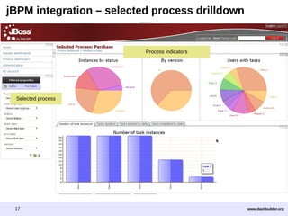 jBPM integration – selected process drilldown

Process indicators

Selected process

17

www.dashbuilder.org

 