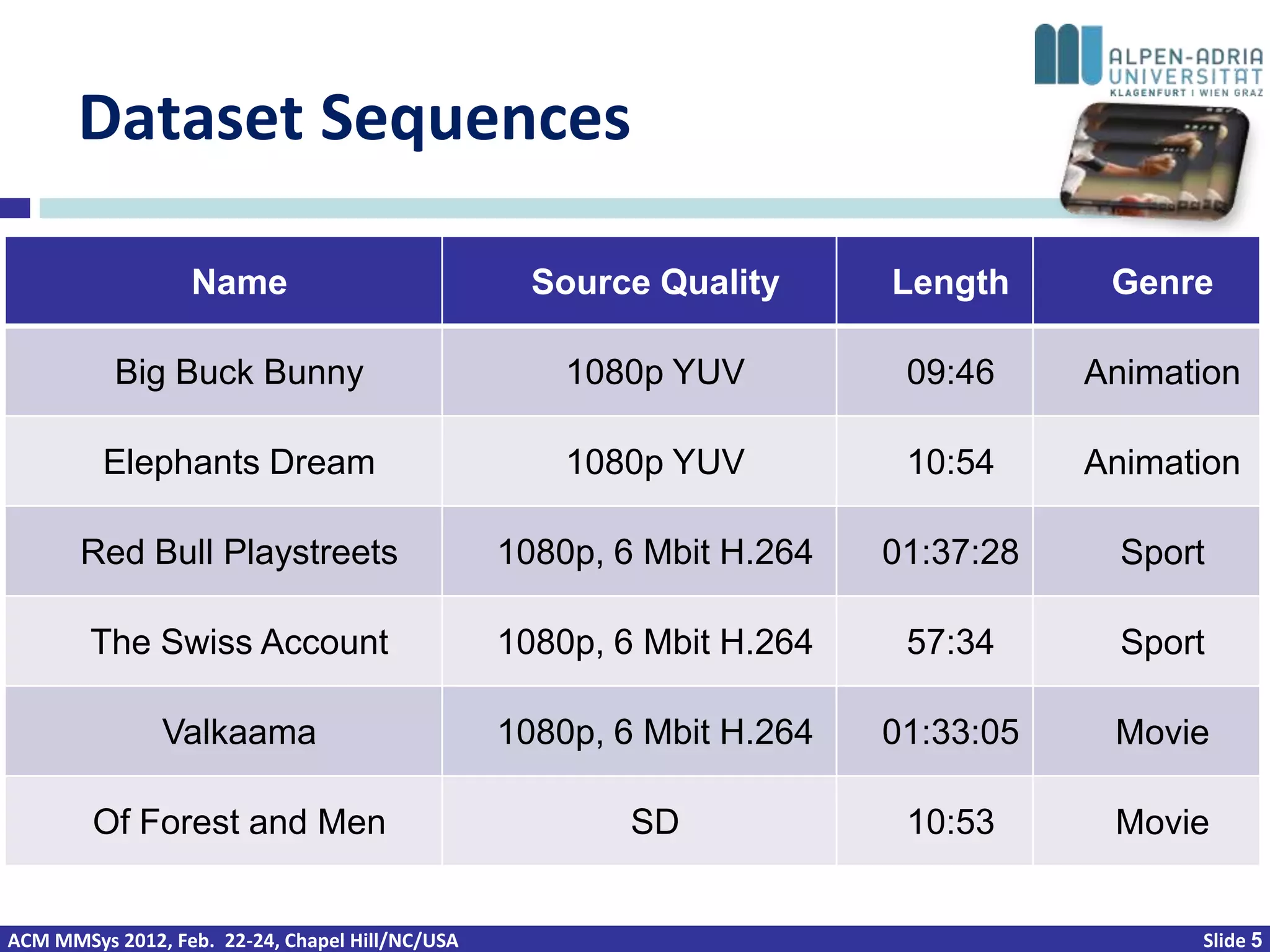 Dataset Sequences

                  Name                             Source Quality      Length      Genre

          Big Buck Bunny                             1080p YUV          09:46     Animation

         Elephants Dream                             1080p YUV          10:54     Animation

       Red Bull Playstreets                      1080p, 6 Mbit H.264   01:37:28     Sport

        The Swiss Account                        1080p, 6 Mbit H.264    57:34       Sport

               Valkaama                          1080p, 6 Mbit H.264   01:33:05    Movie

        Of Forest and Men                                SD             10:53      Movie


ACM MMSys 2012, Feb. 22-24, Chapel Hill/NC/USA                                          Slide 5
 