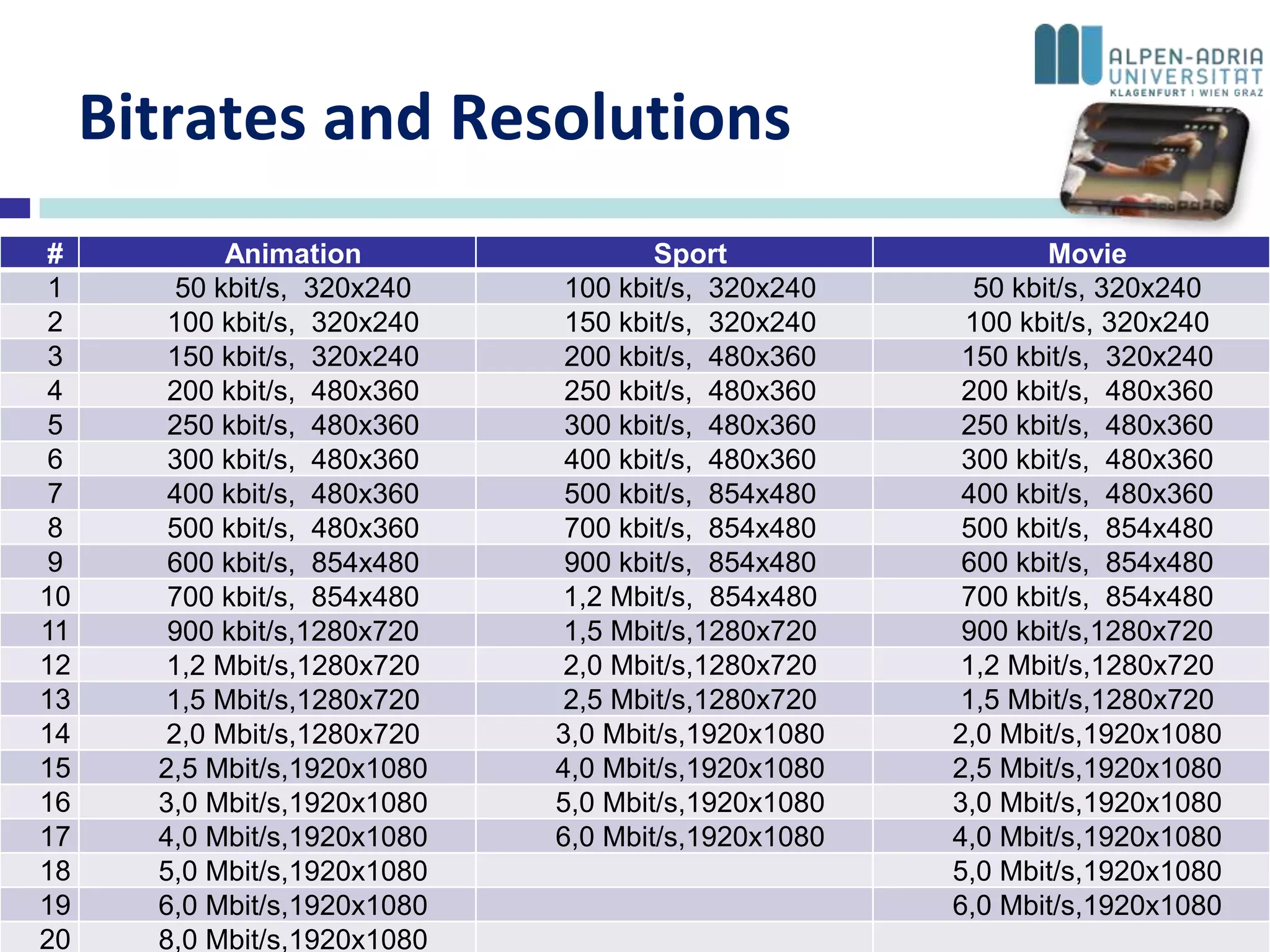 Bitrates and Resolutions
   #                 Animation                           Sport                  Movie
   1           50 kbit/s, 320x240                 100 kbit/s, 320x240     50 kbit/s, 320x240
   2          100 kbit/s, 320x240                 150 kbit/s, 320x240    100 kbit/s, 320x240
   3          150 kbit/s, 320x240                 200 kbit/s, 480x360    150 kbit/s, 320x240
   4          200 kbit/s, 480x360                 250 kbit/s, 480x360    200 kbit/s, 480x360
   5          250 kbit/s, 480x360                 300 kbit/s, 480x360    250 kbit/s, 480x360
   6          300 kbit/s, 480x360                 400 kbit/s, 480x360    300 kbit/s, 480x360
   7          400 kbit/s, 480x360                 500 kbit/s, 854x480    400 kbit/s, 480x360
   8          500 kbit/s, 480x360                 700 kbit/s, 854x480    500 kbit/s, 854x480
   9          600 kbit/s, 854x480                 900 kbit/s, 854x480    600 kbit/s, 854x480
  10          700 kbit/s, 854x480                1,2 Mbit/s, 854x480     700 kbit/s, 854x480
  11          900 kbit/s,1280x720                 1,5 Mbit/s,1280x720    900 kbit/s,1280x720
  12          1,2 Mbit/s,1280x720                 2,0 Mbit/s,1280x720    1,2 Mbit/s,1280x720
  13          1,5 Mbit/s,1280x720                 2,5 Mbit/s,1280x720    1,5 Mbit/s,1280x720
  14          2,0 Mbit/s,1280x720                3,0 Mbit/s,1920x1080   2,0 Mbit/s,1920x1080
  15         2,5 Mbit/s,1920x1080                4,0 Mbit/s,1920x1080   2,5 Mbit/s,1920x1080
  16         3,0 Mbit/s,1920x1080                5,0 Mbit/s,1920x1080   3,0 Mbit/s,1920x1080
  17         4,0 Mbit/s,1920x1080                6,0 Mbit/s,1920x1080   4,0 Mbit/s,1920x1080
  18         5,0 Mbit/s,1920x1080                                       5,0 Mbit/s,1920x1080
  19         6,0 Mbit/s,1920x1080                                       6,0 Mbit/s,1920x1080
  20         8,0 Mbit/s,1920x1080
ACM MMSys 2012, Feb. 22-24, Chapel Hill/NC/USA                                            Slide 7
 
