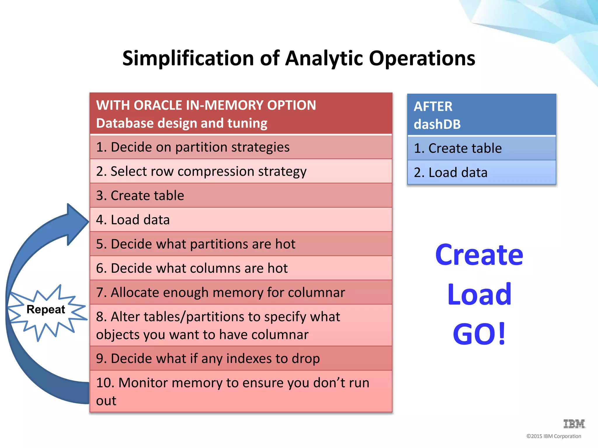 ©2015 IBM Corporation
WITH ORACLE IN-MEMORY OPTION
Database design and tuning
1. Decide on partition strategies
2. Select row compression strategy
3. Create table
4. Load data
5. Decide what partitions are hot
6. Decide what columns are hot
7. Allocate enough memory for columnar
8. Alter tables/partitions to specify what
objects you want to have columnar
9. Decide what if any indexes to drop
10. Monitor memory to ensure you don’t run
out
Simplification of Analytic Operations
Create
Load
GO!
Repeat
AFTER
dashDB
1. Create table
2. Load data
 
