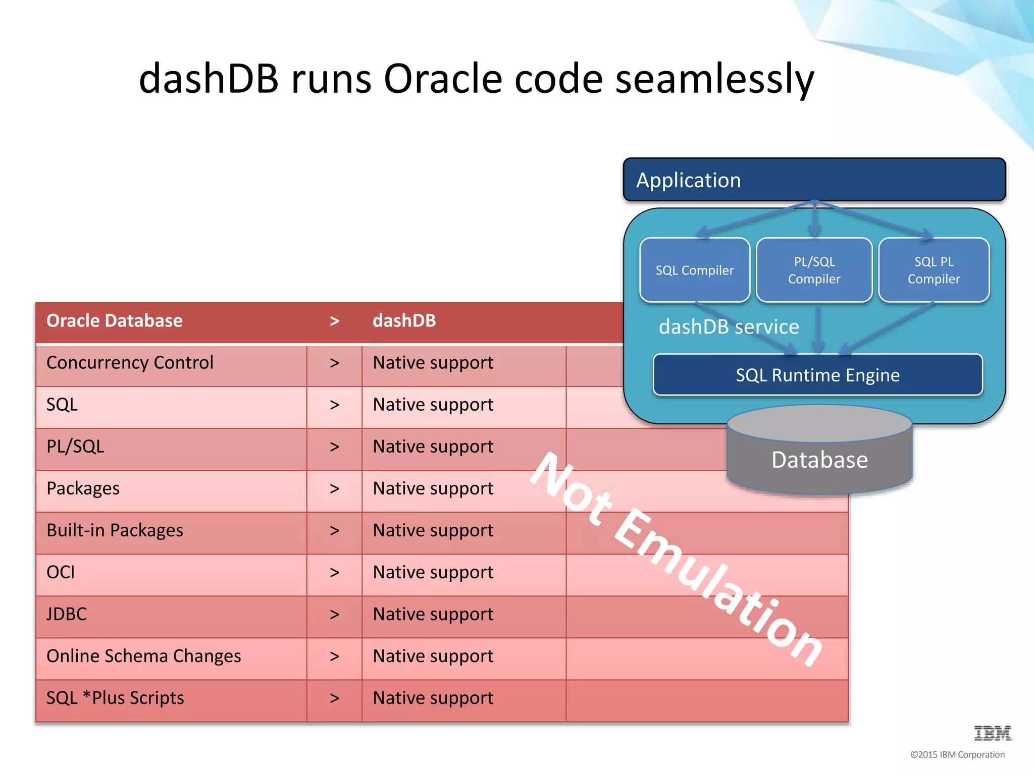 ©2015 IBM Corporation
Oracle Database > dashDB
Concurrency Control > Native support
SQL > Native support
PL/SQL > Native support
Packages > Native support
Built-in Packages > Native support
OCI > Native support
JDBC > Native support
Online Schema Changes > Native support
SQL *Plus Scripts > Native support
dashDB runs Oracle code seamlessly
SQL Runtime Engine
SQL Compiler
PL/SQL
Compiler
SQL PL
Compiler
Application
dashDB service
Database
 