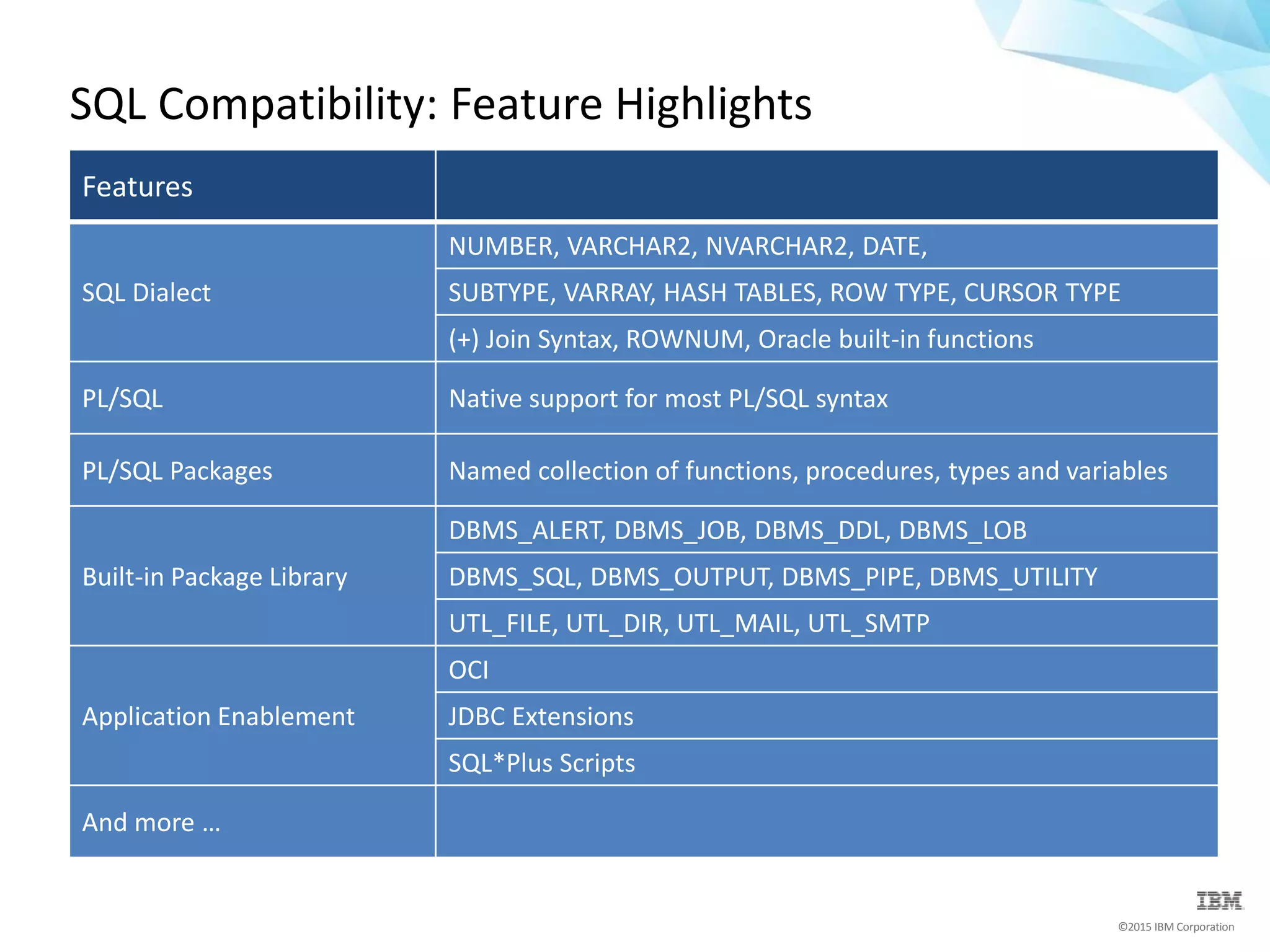 ©2015 IBM Corporation
SQL Compatibility: Feature Highlights
Features
SQL Dialect
NUMBER, VARCHAR2, NVARCHAR2, DATE,
SUBTYPE, VARRAY, HASH TABLES, ROW TYPE, CURSOR TYPE
(+) Join Syntax, ROWNUM, Oracle built-in functions
PL/SQL Native support for most PL/SQL syntax
PL/SQL Packages Named collection of functions, procedures, types and variables
Built-in Package Library
DBMS_ALERT, DBMS_JOB, DBMS_DDL, DBMS_LOB
DBMS_SQL, DBMS_OUTPUT, DBMS_PIPE, DBMS_UTILITY
UTL_FILE, UTL_DIR, UTL_MAIL, UTL_SMTP
Application Enablement
OCI
JDBC Extensions
SQL*Plus Scripts
And more …
 
