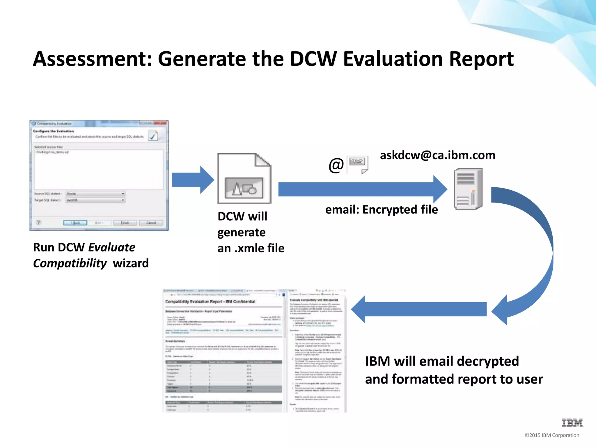 ©2015 IBM Corporation
Assessment: Generate the DCW Evaluation Report
askdcw@ca.ibm.com
@
email: Encrypted file
Run DCW Evaluate
Compatibility wizard
DCW will
generate
an .xmle file
IBM will email decrypted
and formatted report to user
 